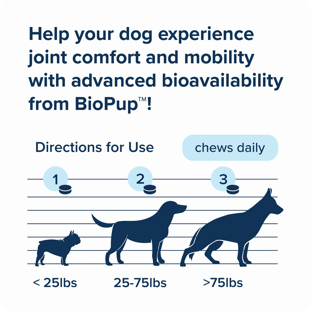 help your dog experience joint comfort and mobility with advanced bioavailability from biopupTM! directions for use: < 25lbs 1 chew daily, 25-75lbs 2 chews daily, >75lbs 3 chew daily